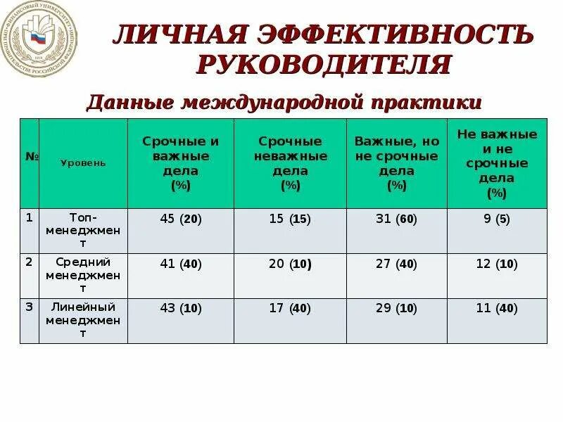 Анализ эффективности руководства