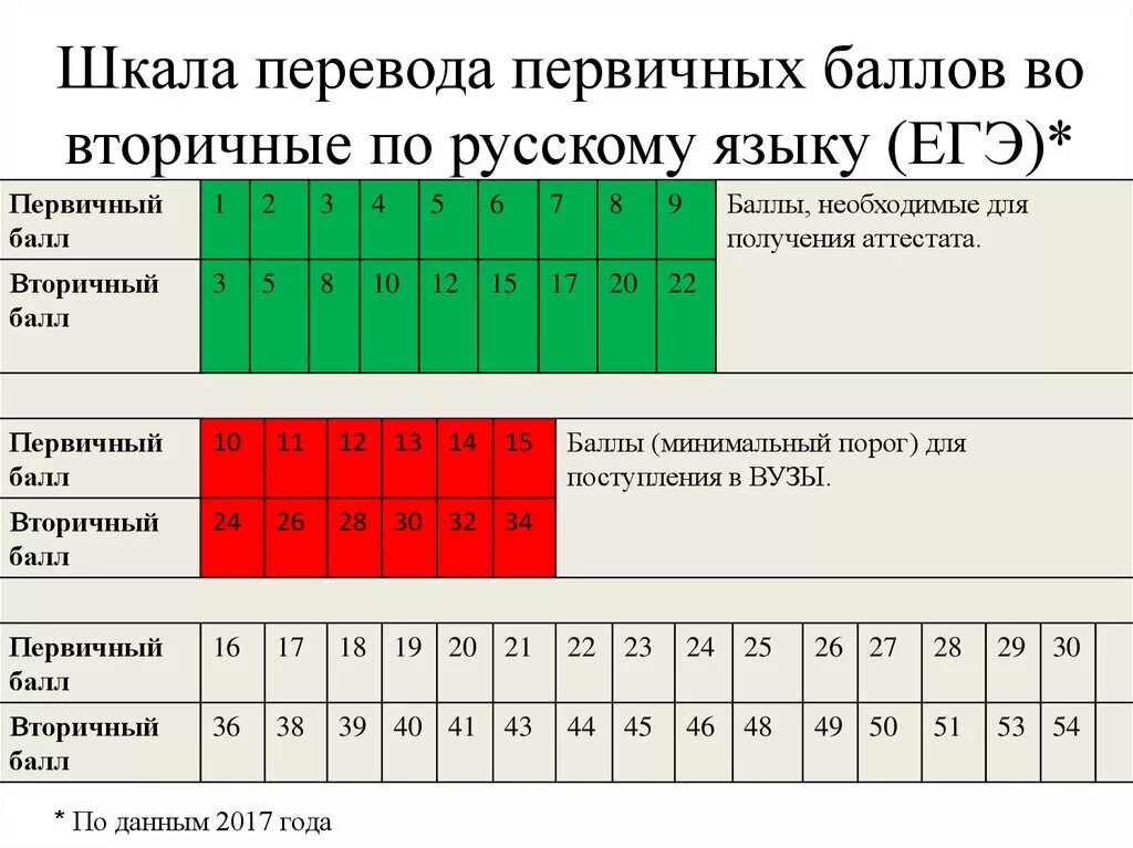 Сколько вторичных баллов за сочинение егэ русский