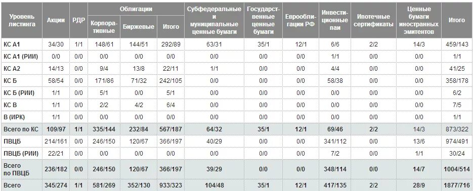 Уровень листинга ценных бумаг. Уровень листинга облигаций это. Список ценных бумаг допущенных к торгам. Листинг первый уровень это.