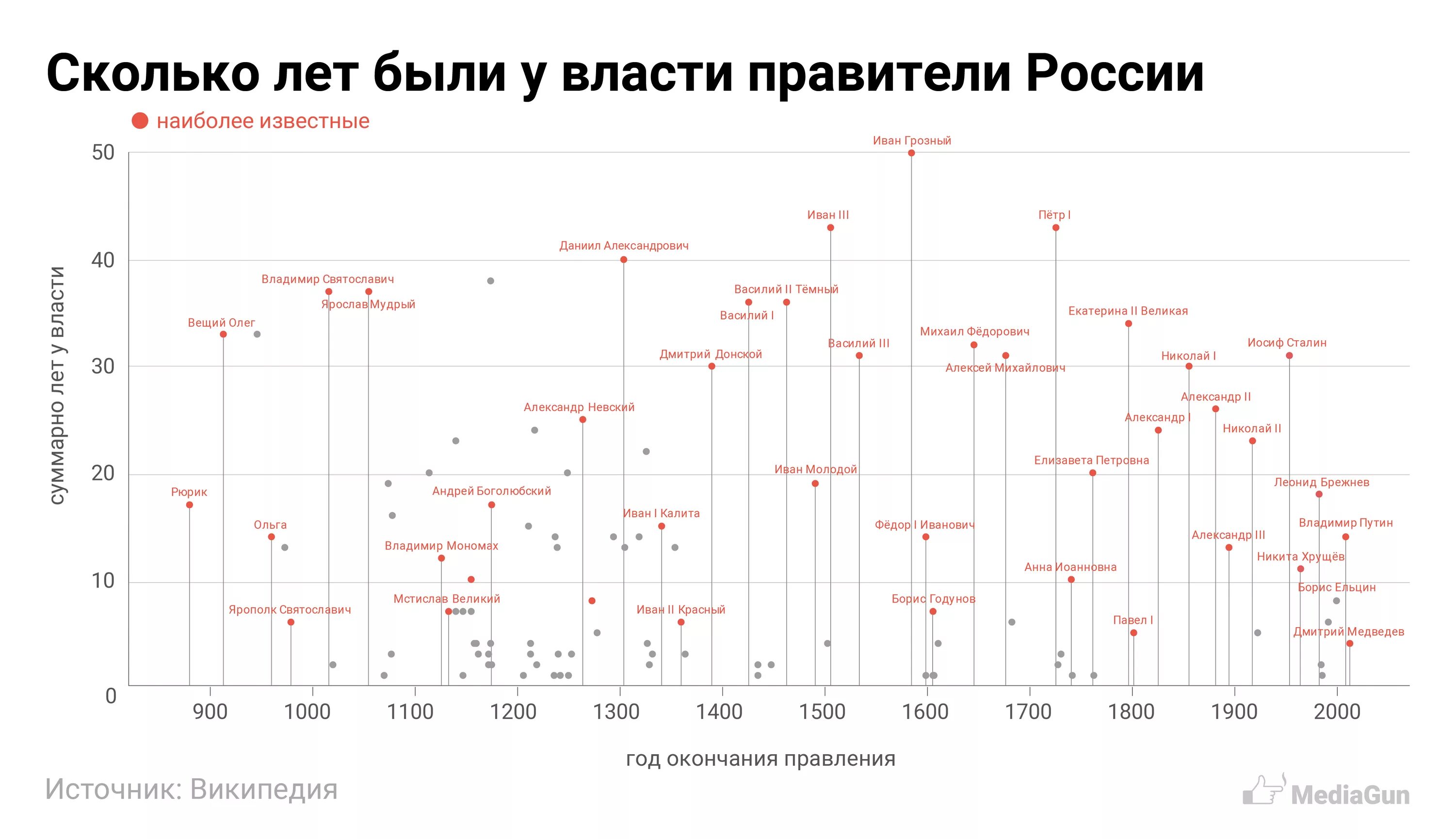 Правители стрыеы страну. Годы правления всех правителей. Долго правители. Правители ссср. Долго правители.