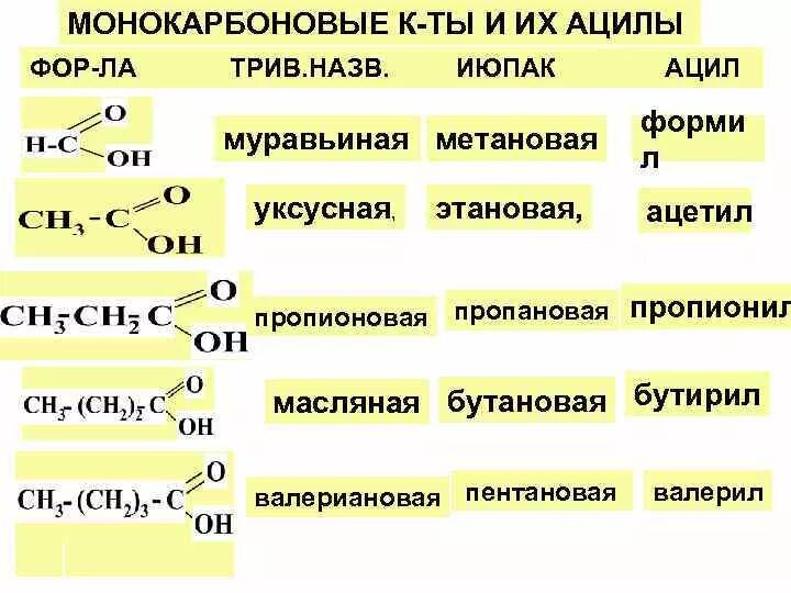 Бутановая кислота название. Ацилы карбоновых кислот. Муравьиная уксусная пропионовая масляная. Муравьиная уксусная пропионовая кислота. ИЮПАК карбоновых кислот.