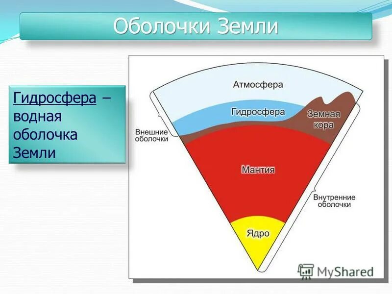 Гидросфера это оболочка земли ответ