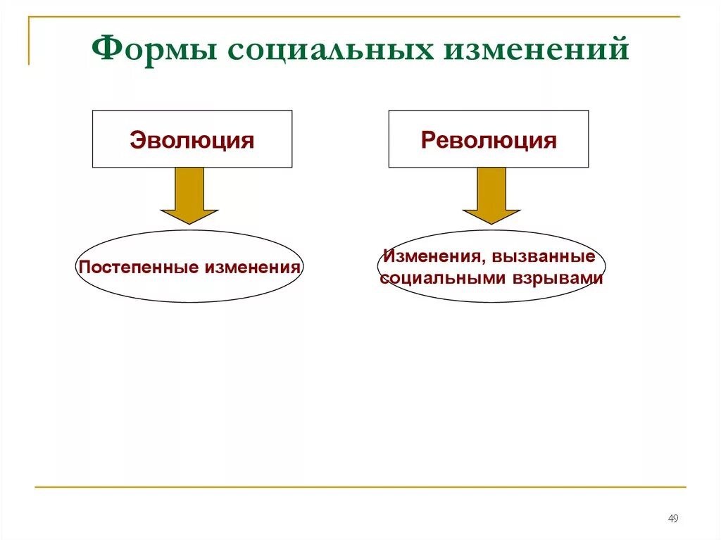 Эволюционное изменение общества. Формы социального изменения эволюции и революции. Формы социальных изменений эволюционные революционные. Формы социальных изменений схема. Социальные изменения Эволюция и революция.