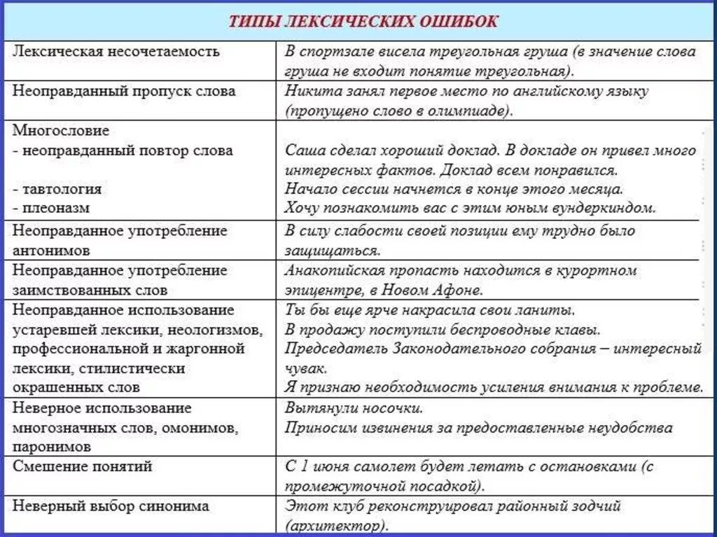 Необходимо использование слова. Типы лексических (речевых) ошибок.. Лексические ошибки в русском языке. Типы лексических ошибок с примерами. Лексические нормы ошибки.