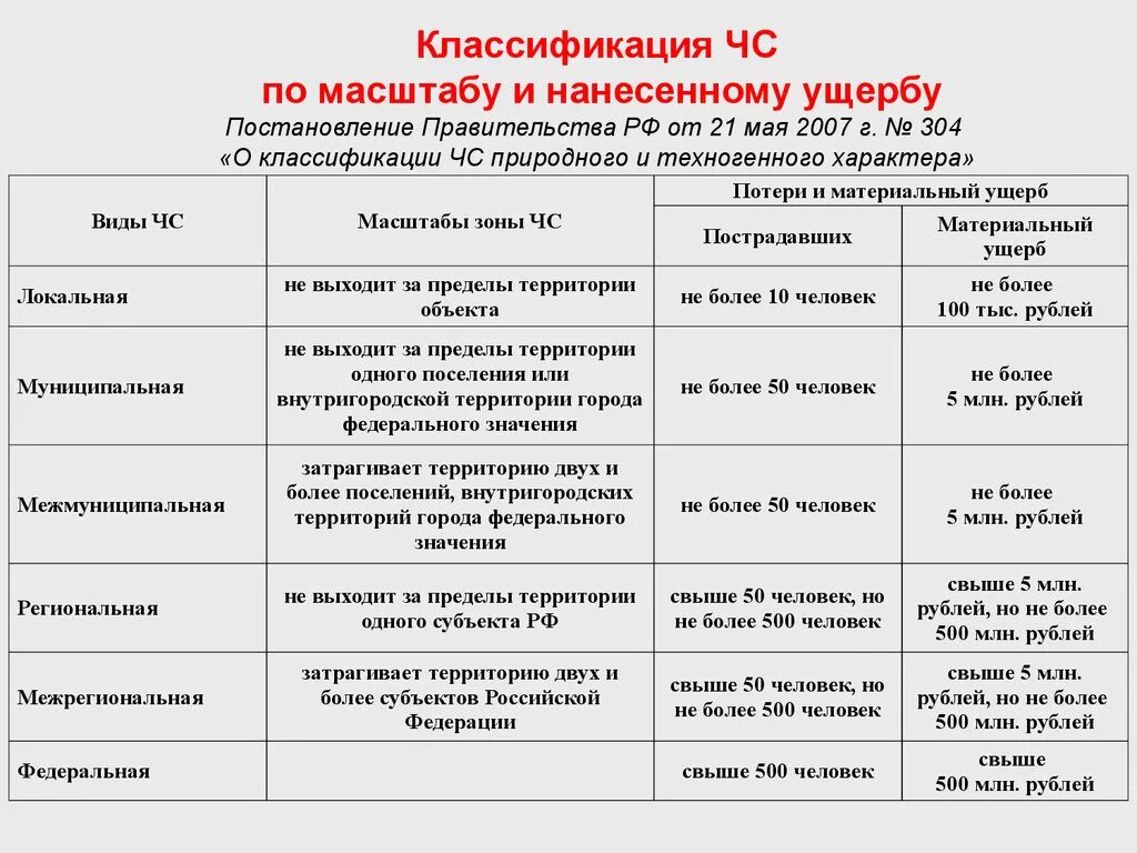 Классификация ЧС по масштабу на 2022 год. 304 ПП РФ классификация ЧС. 304 Постановление правительства РФ О классификации ЧС. Классификация ЧС постановление правительства РФ от 21.05.2007 304.