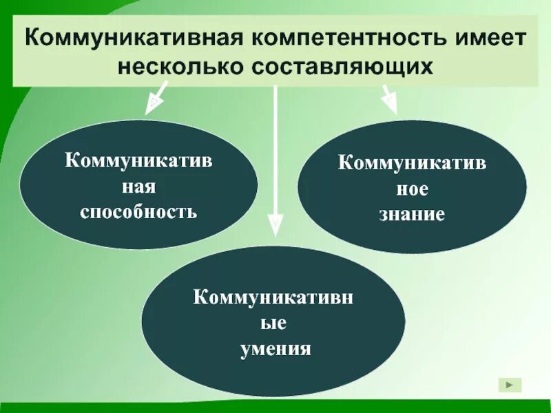 Коммуникационные компетенции. Коммуникативная компетенция. Составляющие коммуникативной компетентности. Коммуникативная компетентность дошкольников. Коммуникативная некомпетентность.