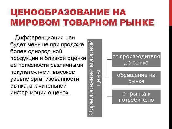 Факторы мирового рынка. Ценообразование на мировом рынке. Ценообразование на международном рынке. Ценообразование на Мировых товарных рынках. Особенности ценообразования на рынке.