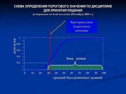 Пороговый протокол