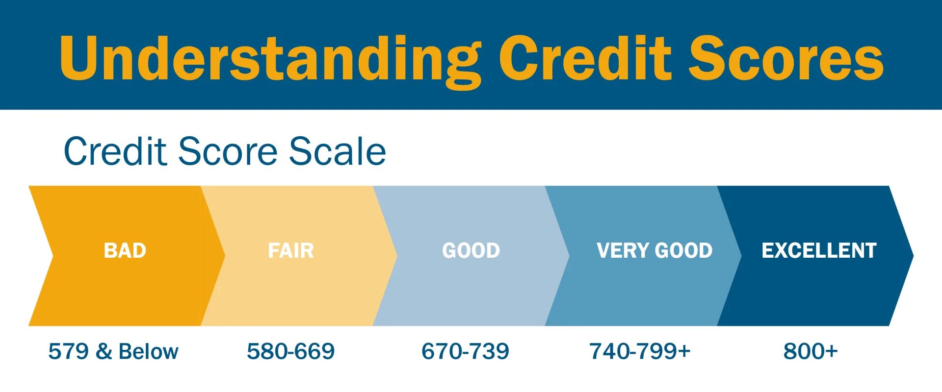 What is the good of. Credit score. the score. кредитный скоринг. credit rating.