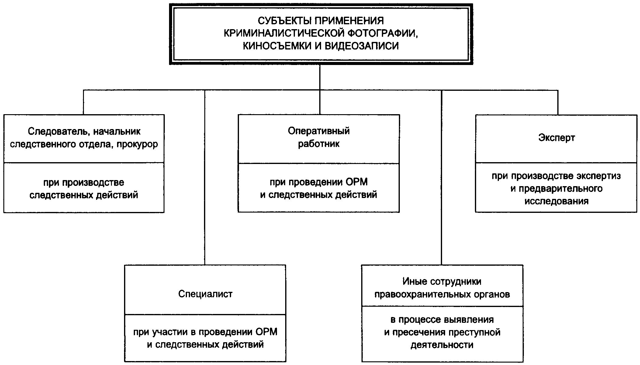 Формы следственного действия. Субъекты идентификации в криминалистике схема. Методы видеозаписи криминалистика схема. Субъекты применения криминалистической техники. Субъекты применения криминалистической техники схема.