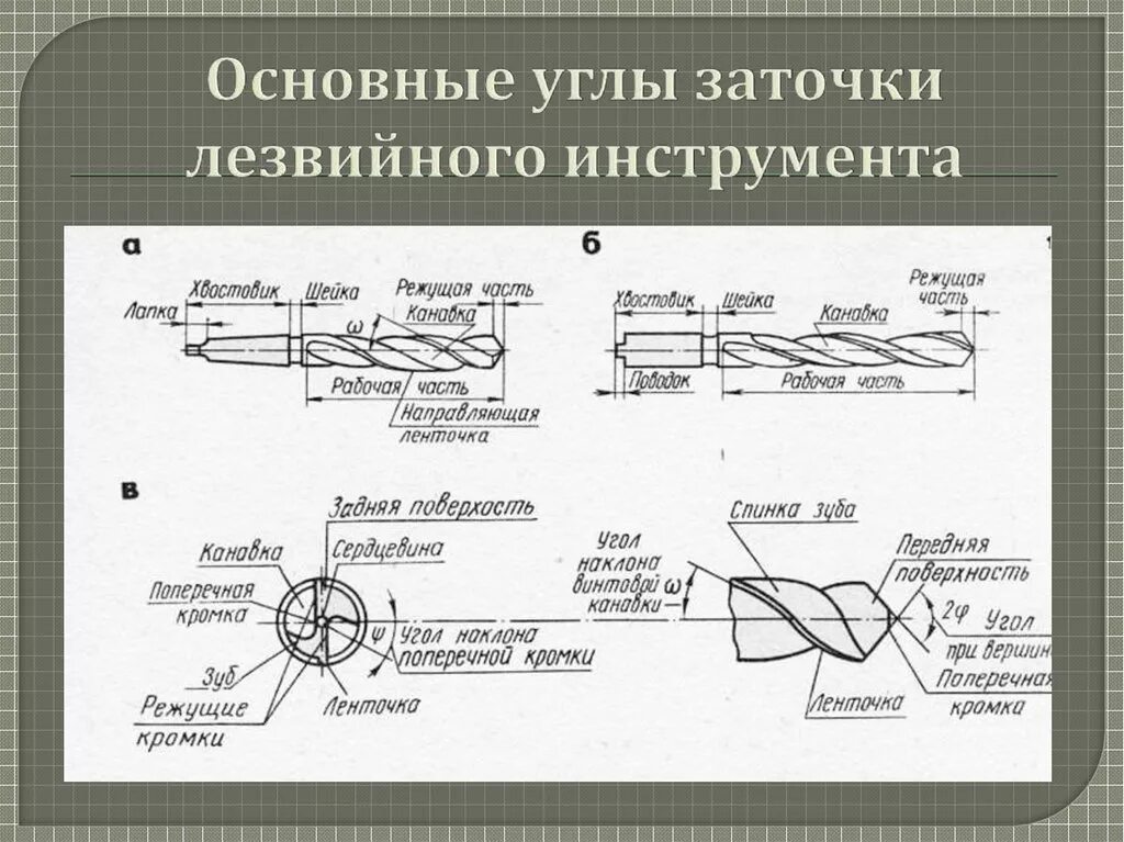 Материал режущей части инструмента. Устройство сверла режущие кромки металла. Сверло глубокого сверления одностороннего резания чертеж. Углы заточки режущей части инструмента. Заточка фрезы по металлу чертеж.