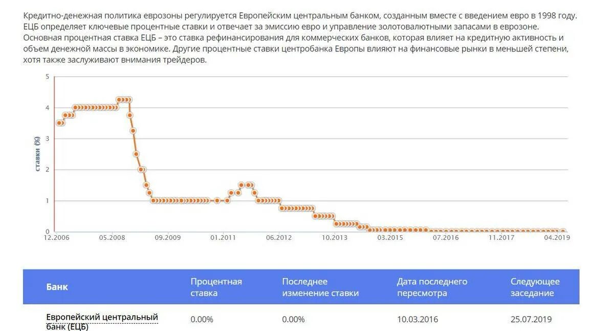 Когда пересмотрят ставку цб. Ставка европейского центрального банка график. Ставка в Европе центрального банка. Ключевая ставка ЕЦБ. Ключевая процентная ставка Евросоюза.