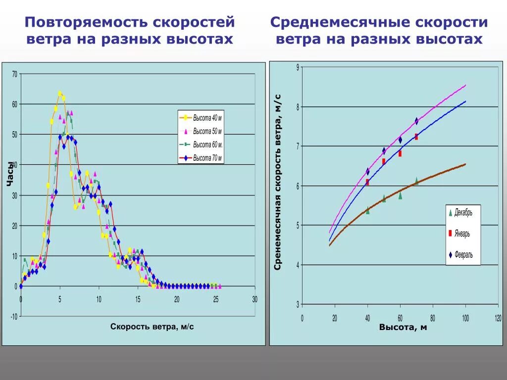 Скорость ветра на высоте. Скорость ветра на разных высотах. Изменение скорости и направления ветра с высотой. Направление ветра на разных высотах. Скорость ветров на земле