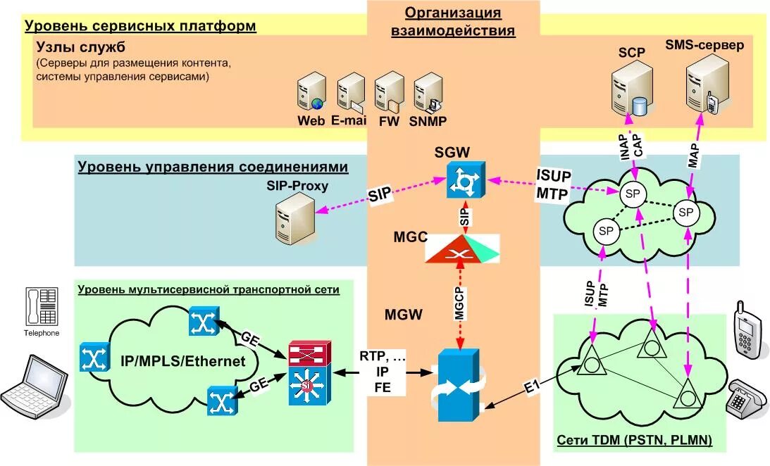 Доступа 3 уровня. Архитектура сети связи NGN. NGN сеть схема. Структурная схема NGN. Схема построения сети связи.