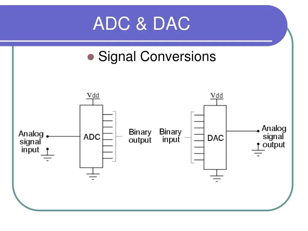 Adc dac. Dac - digital-to-analog converter. digital to analog audio converter схема. adc and dac. adc схема.