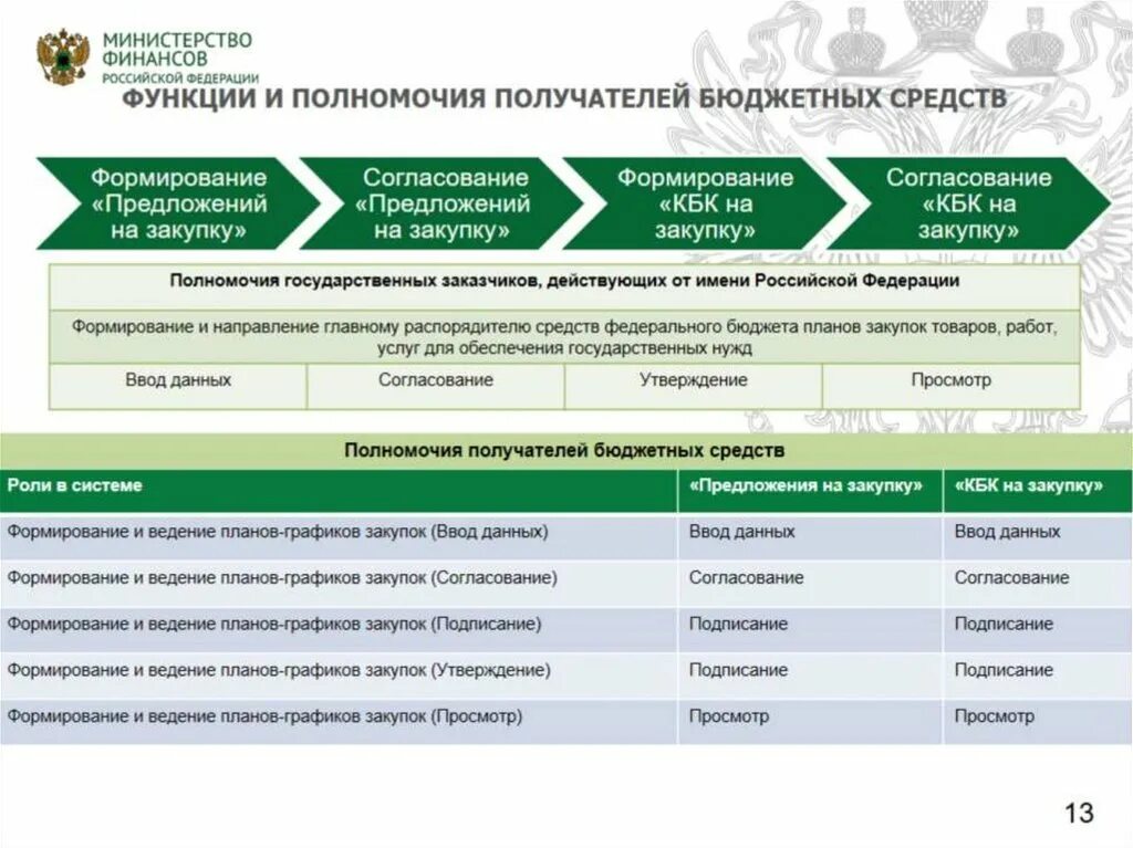 Ведение электронной бюджета. Предложение на закупку в электронном бюджете. полномочия и роли в электронном бюджете. список способов закупок из электронного бюджета. план график в электронном бюджете на 2025 год пошаговая инструкция.