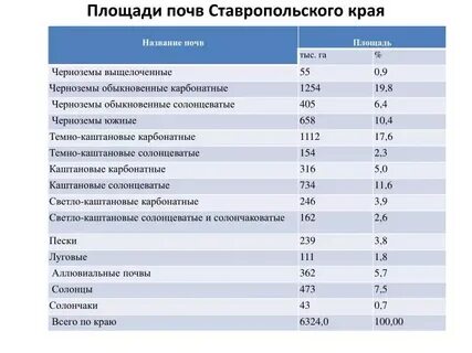 Ставропольский край таблица