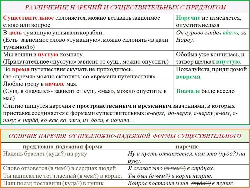 Конспект по русскому языку наречия. Наречие часть речи в русском языке. Наречие примеры 7 класс. Наречие как часть речи таблица. Разряды прилагательных и наречий.