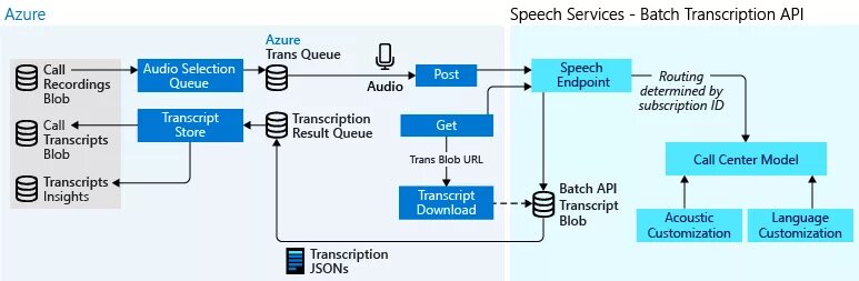 Azure speech to text. Распознавание речи API. Speech services. Microsoft Azure Speech-to-text.