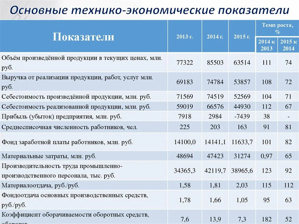 Основные производственные показатели организации. Технико-экономические показатели пример таблица. Основные технико-экономические показатели деятельности организации. Технико-экономические показатели деятельности предприятия таблица. Таблица технико экономических показателей промышленных предприятий.