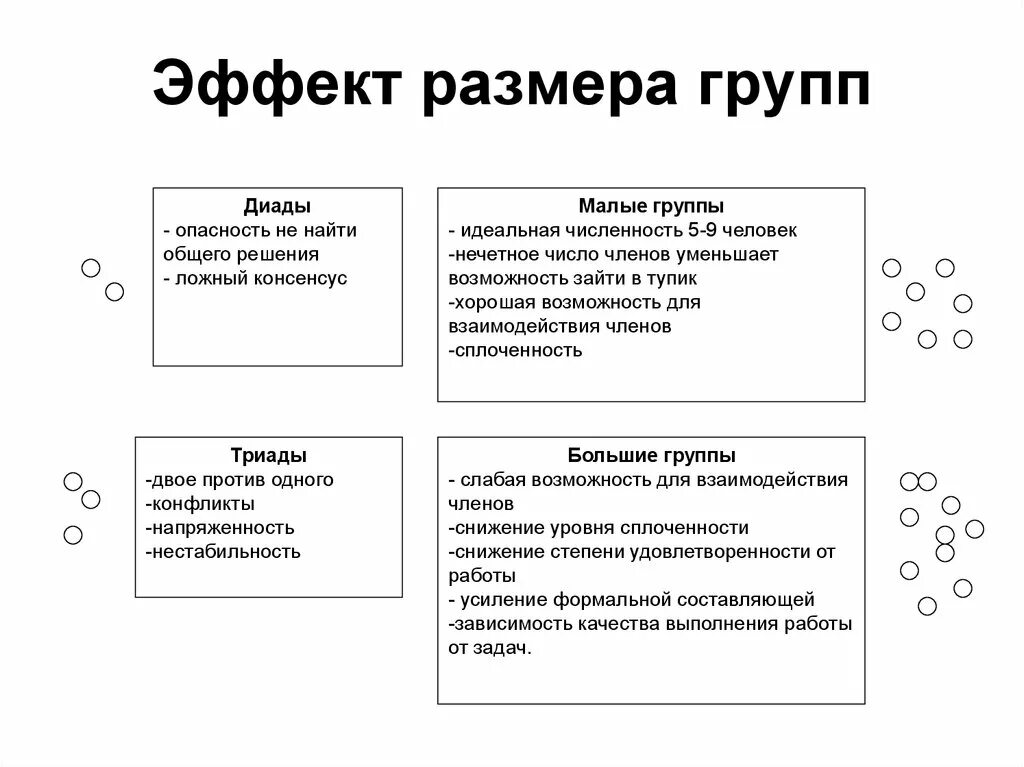 Эффект размера группы. Человек в группе. Классификация групп. Эффекты размера группы.. Группа Диада преимущества. Диада преимущества и недостатки.