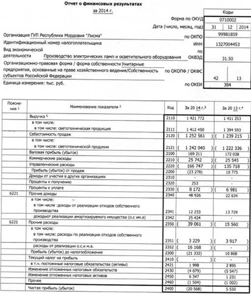 Код отчитывающейся организации. Финансовая отчетность организации. Финансовая отчетность предприятия. Финансовая отчетность форма 2. Таблица финансовой отчетности.