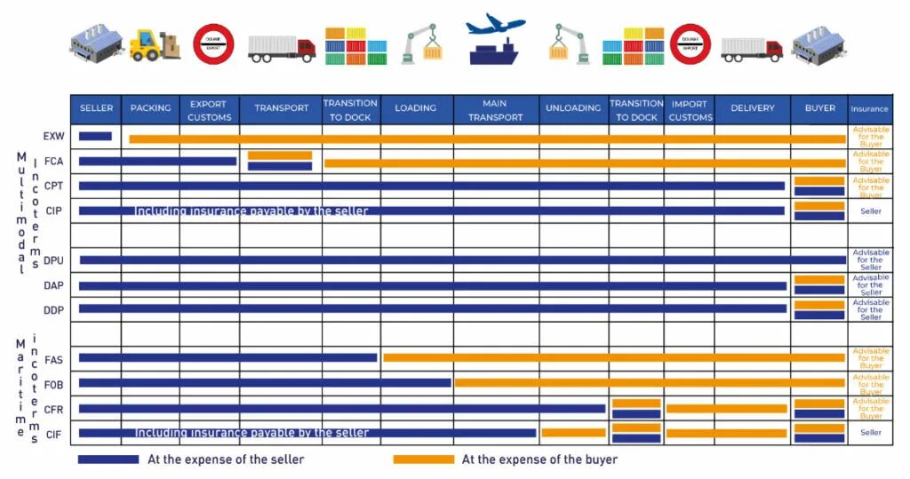 Cip Инкотермс 2010 условия поставки. DDP Инкотермс 2020. FOB Incoterms 2010 условия поставки. FCA Инкотермс 2020 условия поставки.