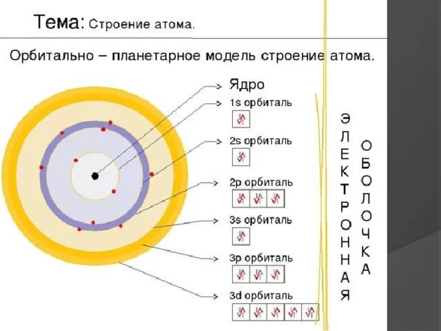 Ядро атома ксенона 140 54. Строение атома. Структура атома. Атом строение атома. Электронная модель атома.