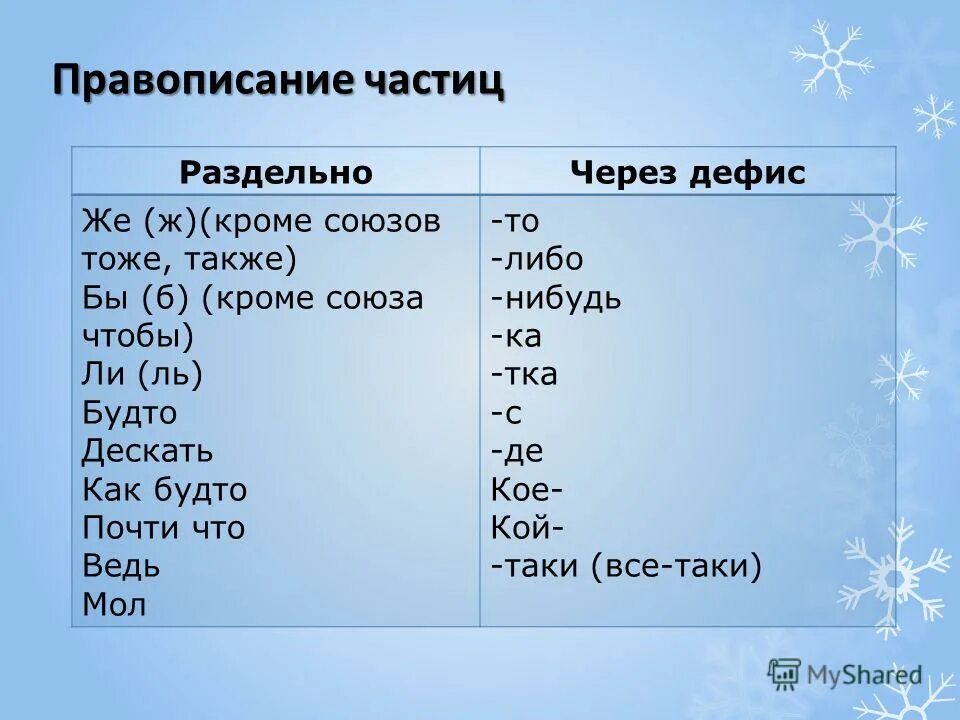 Частицы которые пишутся с дефисом. Написание частиц через дефис. Частицы раздельно и через дефис. Частицы пишутся через дефис. Правописание частиц раздельно и через дефис.