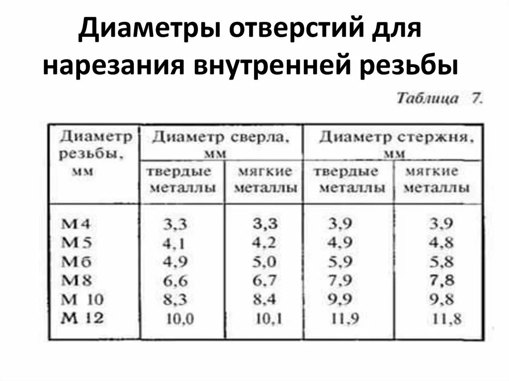 Диаметр отверстий под метрическую резьбу. Внутренний диаметр отверстия под нарезку резьбы м8. Диаметр отверстия для нарезания резьбы м8. Таблица диаметров сверл для отверстий. Диаметр прутка для нарезки резьбы м6.