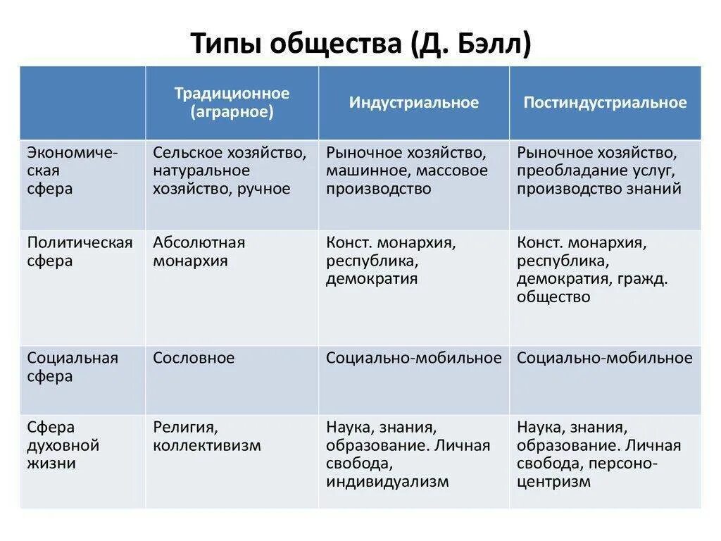 Охарактеризовать постиндустриальное общество. Виды общества и их особенности. Типы общества и их особенности Обществознание. Типы общества таблица характерные черты. Таблица типы общества и их характерные черты.