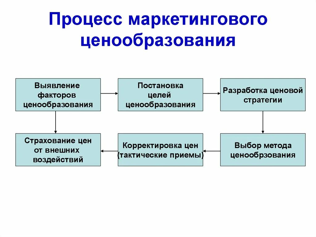 Процесс определение цены