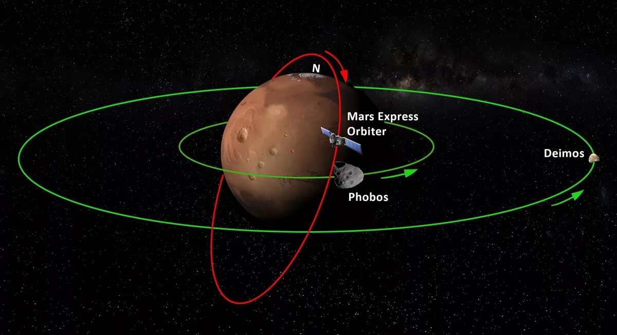 Орбита планеты марс. Спутники Марса Фобос и Деймос. Орбита спутников Марса. Орбиты Фобоса и Деймоса. Деймос (Спутник Марса).