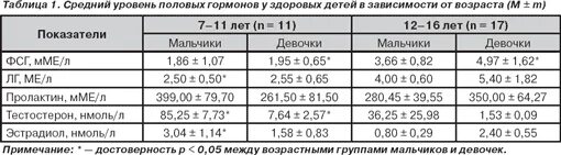 Повышенный пролактин у мальчика