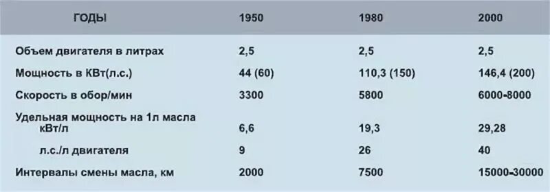 Объем масла в двигателе ГАЗ 53. Сколько литров масла в двигателе ГАЗ 53. Объем масла в двигатель в ГАЗ. Объем жидкостей ГАЗ 53.