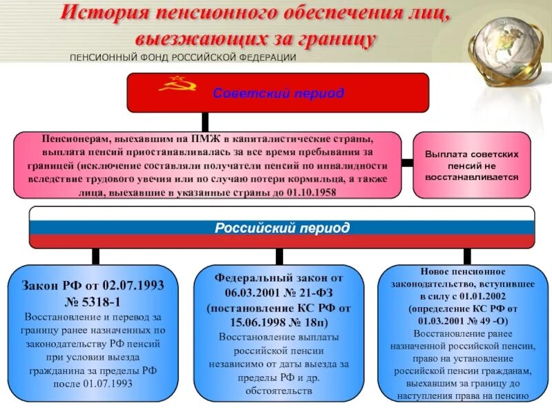 Инфляционные выплаты на пенсионные. Приостановление выплаты страховой пенсии. Восстановление выплаты пенсии. Пенсионное законодательство. Схема выплаты пенсий.