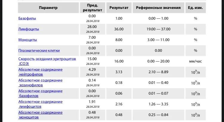 Повышены базофилы в крови у мужчины причины. Базофилы норма у женщин. Базофилы норма у ребенка 10 лет. Базофилы норма у женщин после 50. Норма содержания базофилов в крови у женщин.