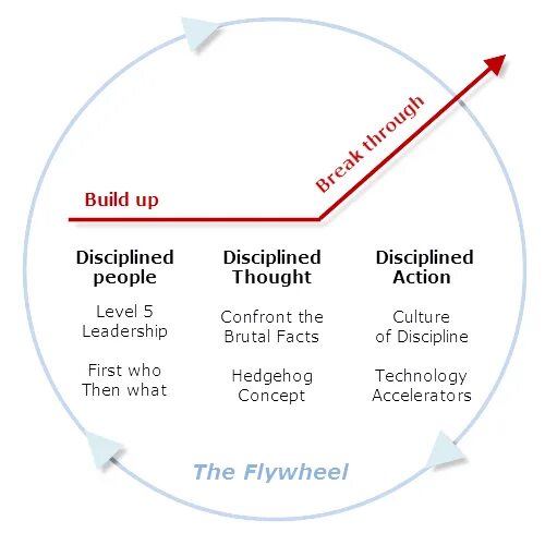 Turning the Flywheel Amazon. Good to great Flywheel. Good to great книга. Jim Collins turning the Flywheel. Better in then out