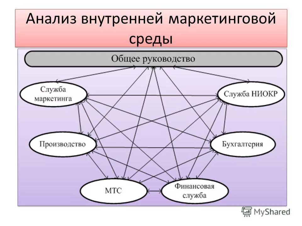 Элементы внешней микросреды маркетинга. Макросреда микросреда внутренняя среда. Макросреда предприятия это в маркетинге. Внутренняя среда маркетинга схема. Экономическая среда предприятия.