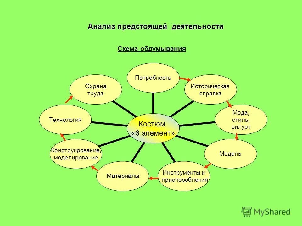 анализ предстоящей деятельности. опорная схема размышления. анализ предстоящей деятельности. особенности творческого проекта. этапы деятельность подготовительный.