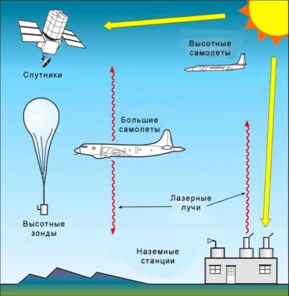 Озон газ в воздухе. Озон в атмосфере. Распыление в атмосферу. Восстановление озона с помощью летательных аппаратов. Летательный аппарат с озоном.