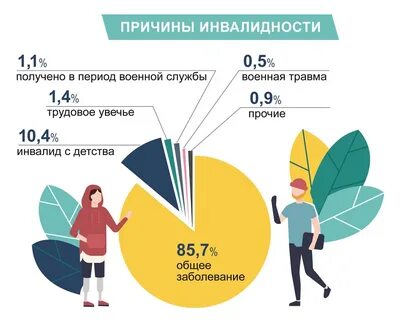 Когда будет повышение инвалидности