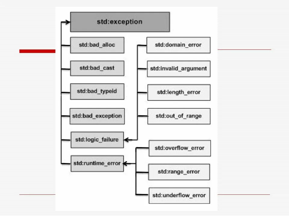 Cpp exceptions. Иерархия исключений c++. Исключения c$ иерархия. Стандартные исключения с++ иерархия. Иерархия исключений c#.