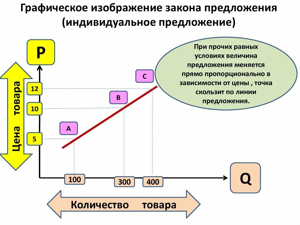 Предложение в экономике два примера Неценовым факторам предложения товара