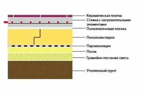 Пирог стяжки
