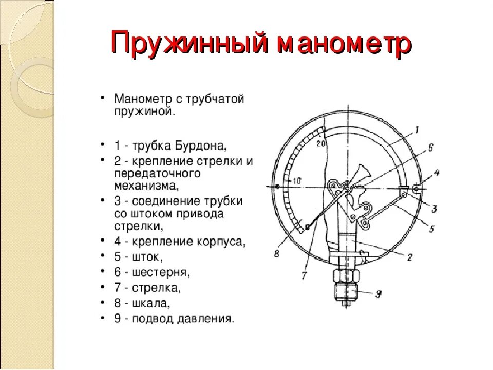 Название прибора принцип действия. Манометр схема устройства. Пружинный манометр устройство принцип работы. Манометр прибор состоит из чего. Пружинный манометр для измерения давления схема прибора.