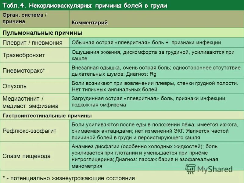 После еды боль в грудной клетке. Боль за грудиной после еды. После еды болит грудная клетка.