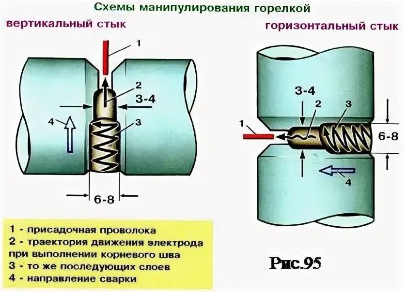 Корень шва в сварке труб. Корневой шов в сварке это. Сварка корня шва под просвет труба. Вертикальные и горизонтальные швы.