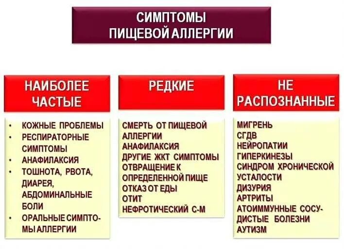 Пищевая аллергия симптомы. Проявление пищевой аллергии. Пищевая аллергия признаки. Пищевая непереносимость симптомы. Непереносимость кофе