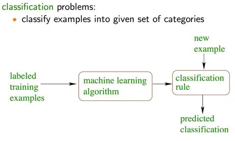 Classification examples